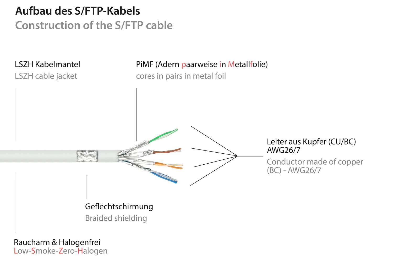B-Ware Good Connections Patchkabel Netzwerkkabel Rj45 Kabel Rastnasenschutz Cat 7 Weiß - 4014619324668