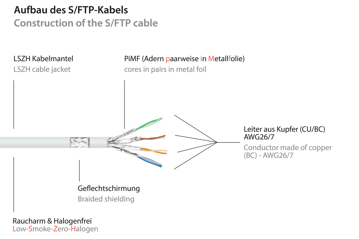 Good Connections Patchkabel Netzwerkkabel RJ45 Kabel Rastnasenschutz Cat 7 weiß - 4014619324668