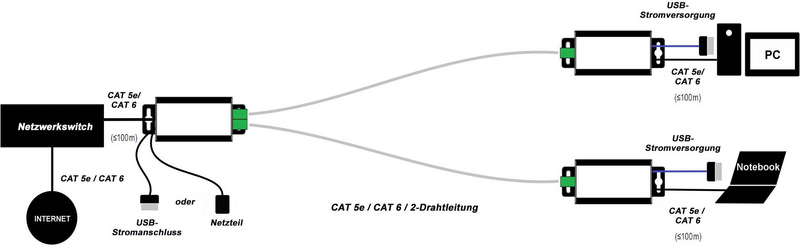 B-Ware C4line 2 Port Netzwerkverlängerung 2 Draht Reichweite 400 M 100 M Bit/S109