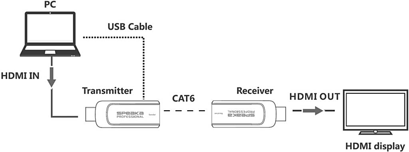 B-Ware Spea Ka Professional Hdmi Extender (Verlängerung) über Netzwerkkabel Rj45 50 M
