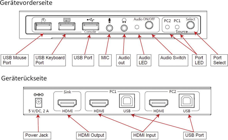 Speaka Professional 2 Port KVM Umschalter HDMI USB 1920x1080 3840x2160 Pixel