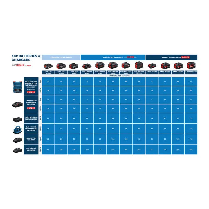 B-Ware Bosch Ladegerät Schnell Lader Akkuladegerät Exal18 V 160 Expert Für Akkus Karton - 4053423622355