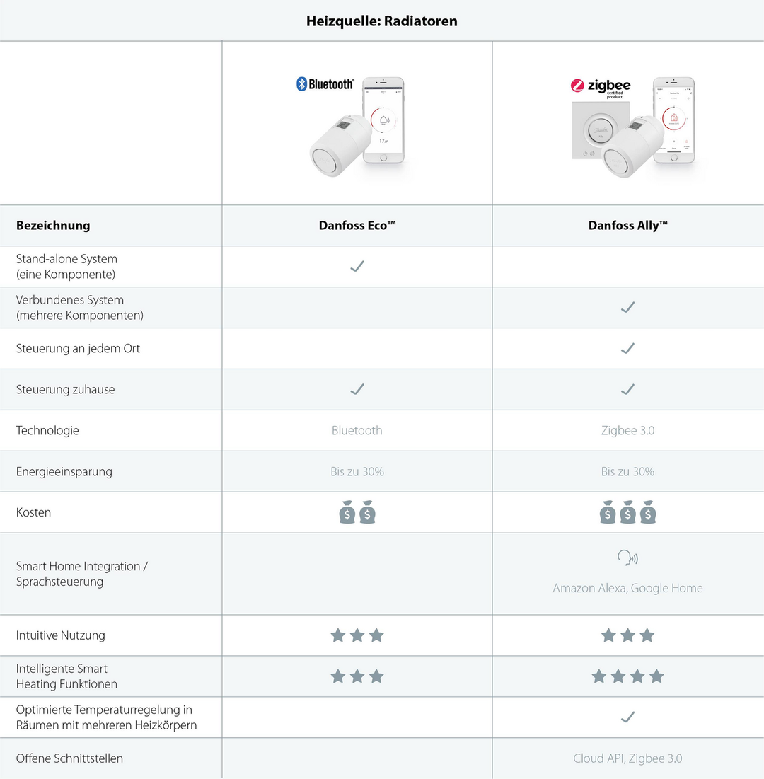 Danfoss 014 G1115 Eco Funk Heizkörperthermostat Thermostat Heizung Elektronisch B-Ware