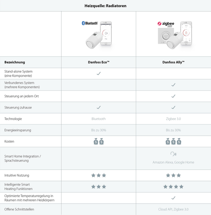 Danfoss 014 G1115 Eco Funk Heizkörperthermostat Thermostat Heizung Elektronisch B-Ware