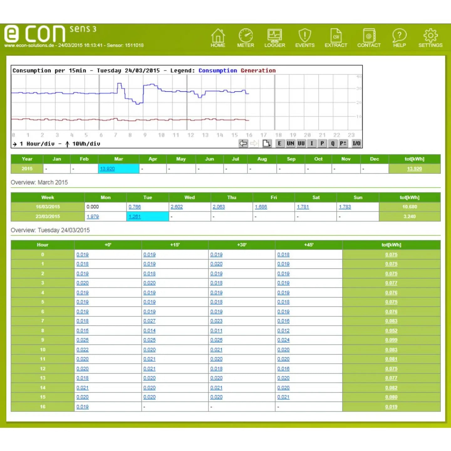 B-Ware Econ Sens3 Drehstromzähler Energiezähler Stromzähler Messgerät Analysesoftware - 791688745030