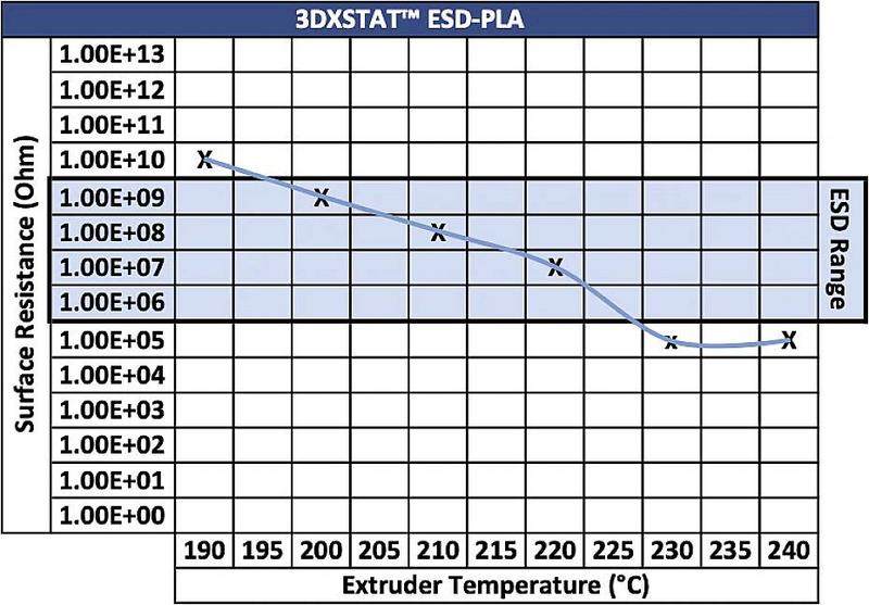 B-Ware 3 D Xtech Pla2030750 Bk0 3 Dxstat Conductive Esd Filament Pla 3 D Drucker F Ilament  - 4260395365511