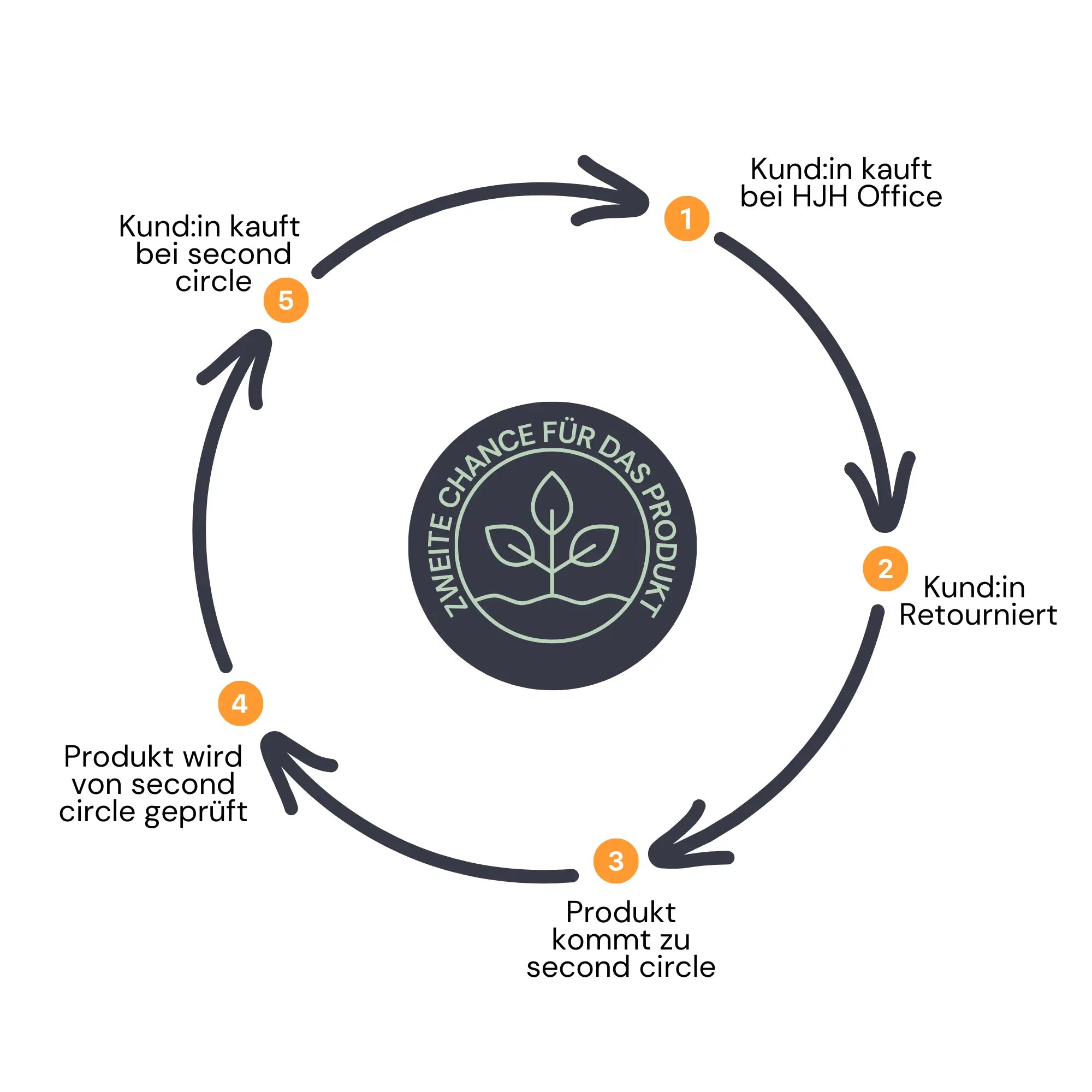 second-circle