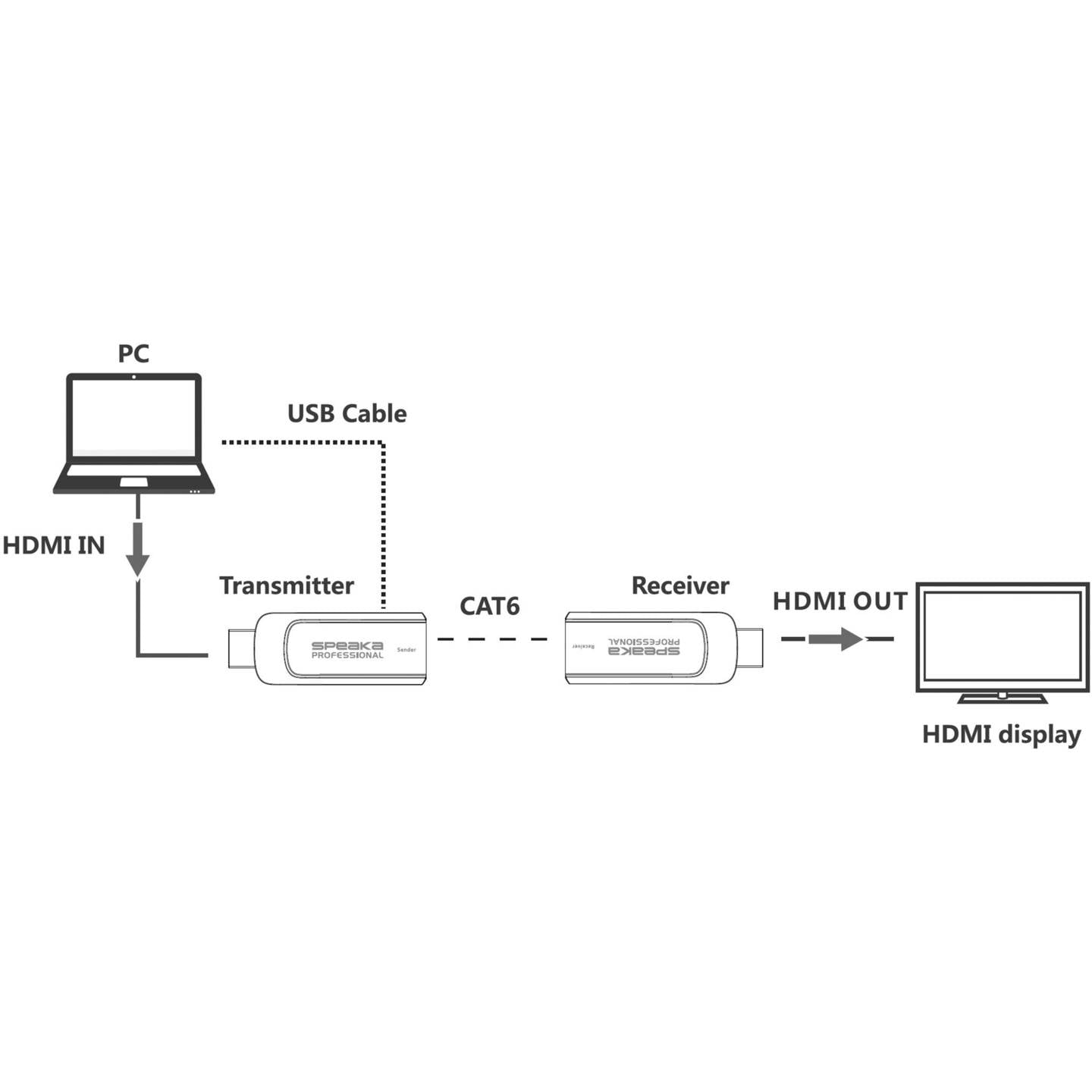 SpeaKa Professional HDMI Extender über Netzwerkkabel RJ45 50m schwarz - 4053199547432