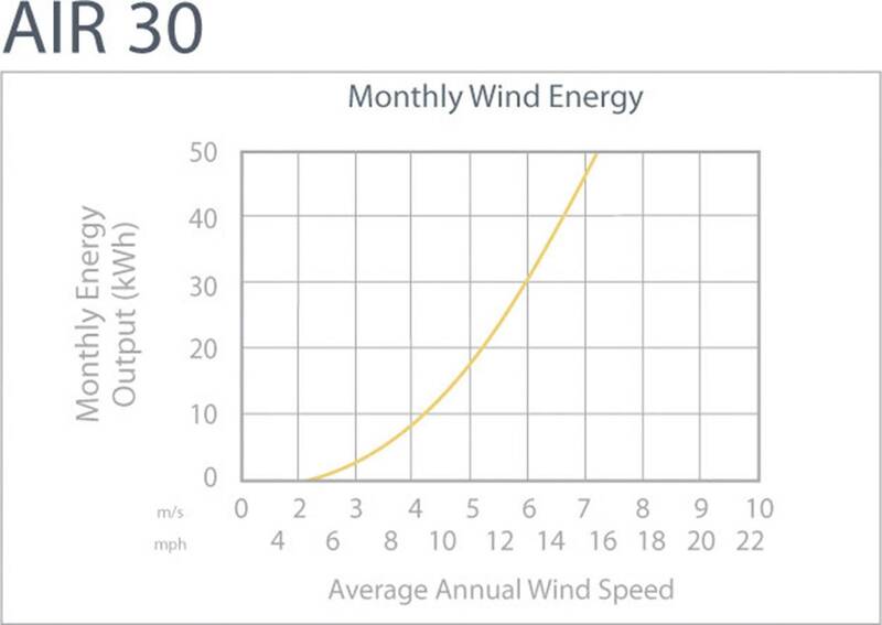 Primus WindPower aiR30_24 AIR 30 Windgenerator Leistung bei 10m/s SIEHE TEXT/FOT - 4016138768114