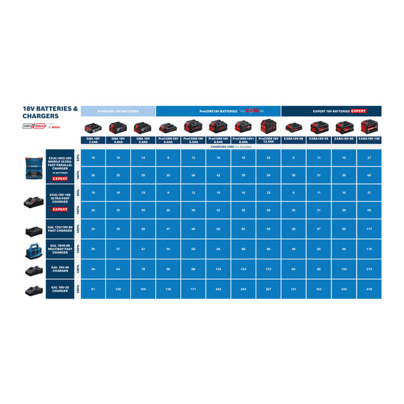 Bosch Starter Set 2 Akkus Ladegerät EXBA18V-150 EXAL18V-160 15Ah 18V 2400W 60Min - 4053423341997