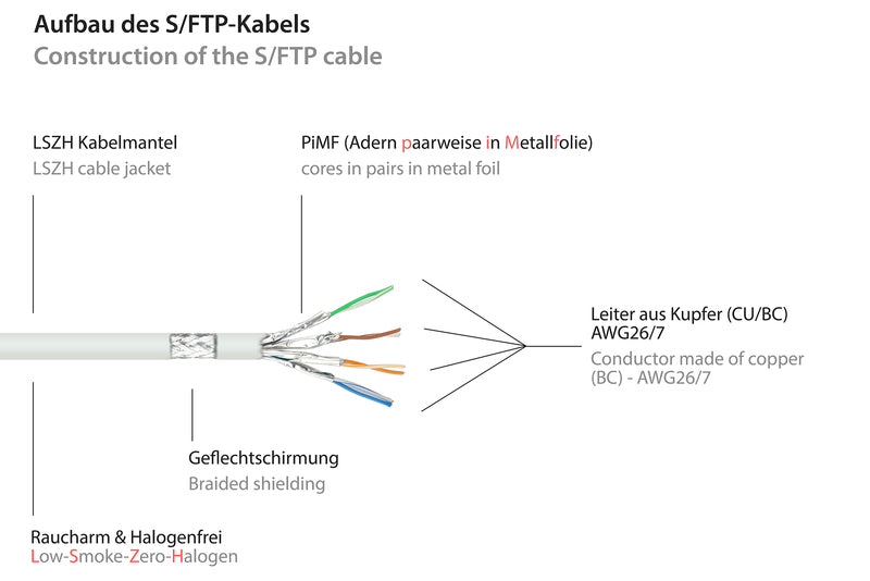 Good Connections Patchkabel Netzwerkkabel RJ45 Kabel Rastnasenschutz Cat 7 weiß - 4014619324668