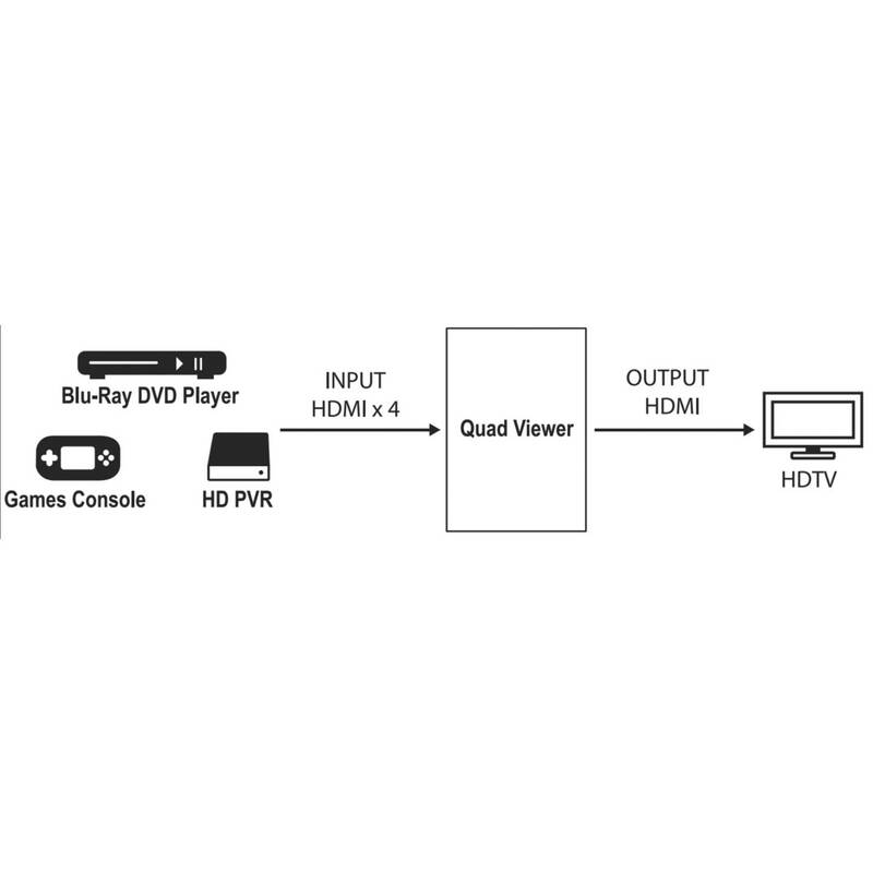 SpeaKa Professional SP-HDS-QMV100 4 Port HDMI Quad Multi-Viewer Full HD - 4053199518852