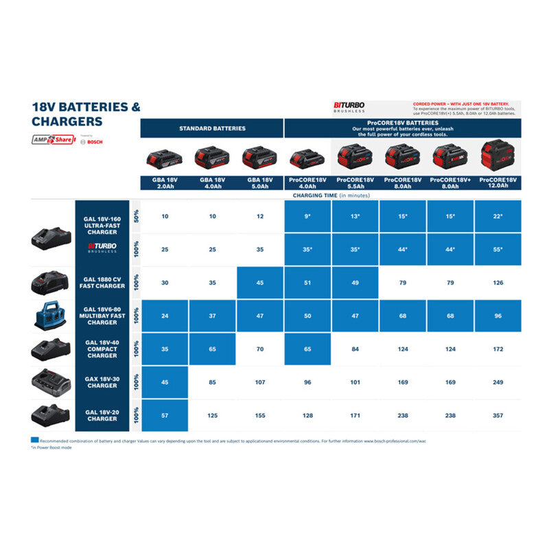 Bosch Akku Starter-Set ProCORE 18V 4,0Ah 2x Akkupack GAL 18V-40 Ladegerät 80min - 3165140970341