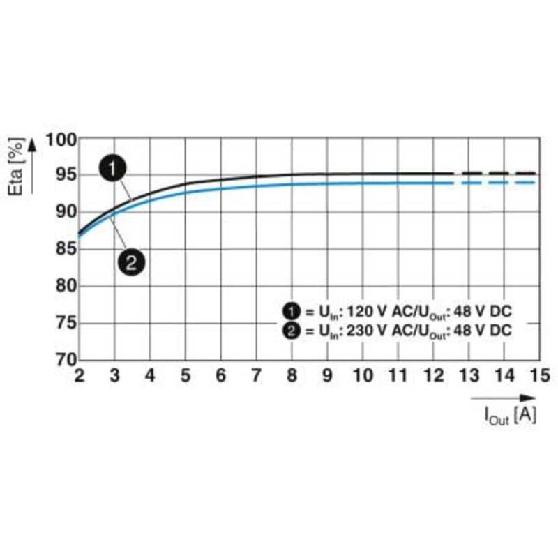 PHOENIX CONTACT Hutschienen-Netzteil Stromversorgung Netzgerät 48V 10A QUINT4-PS - 4055626355078