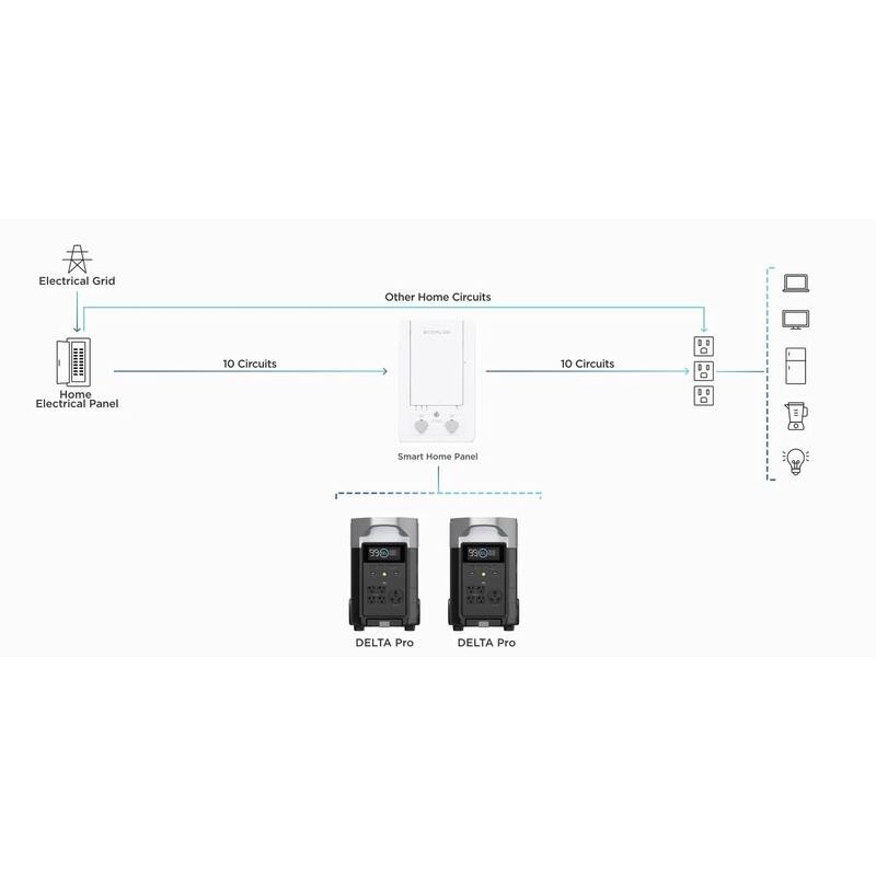 ECOFLOW Smart Home Panel Combo Weiß Powerstation Ladegerät Stromanschlussbox - 4897082668572