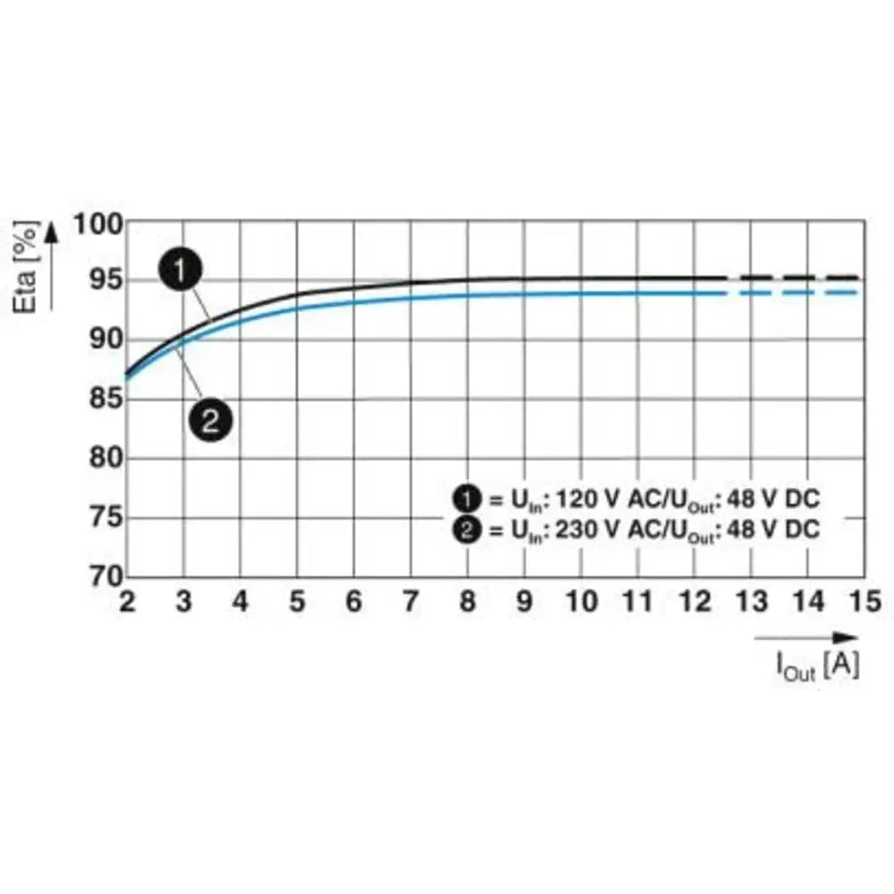B-Ware Phoenix Contact Hutschienen Netzteil Stromversorgung Netzgerät 48 V 10 A Quint4 Ps