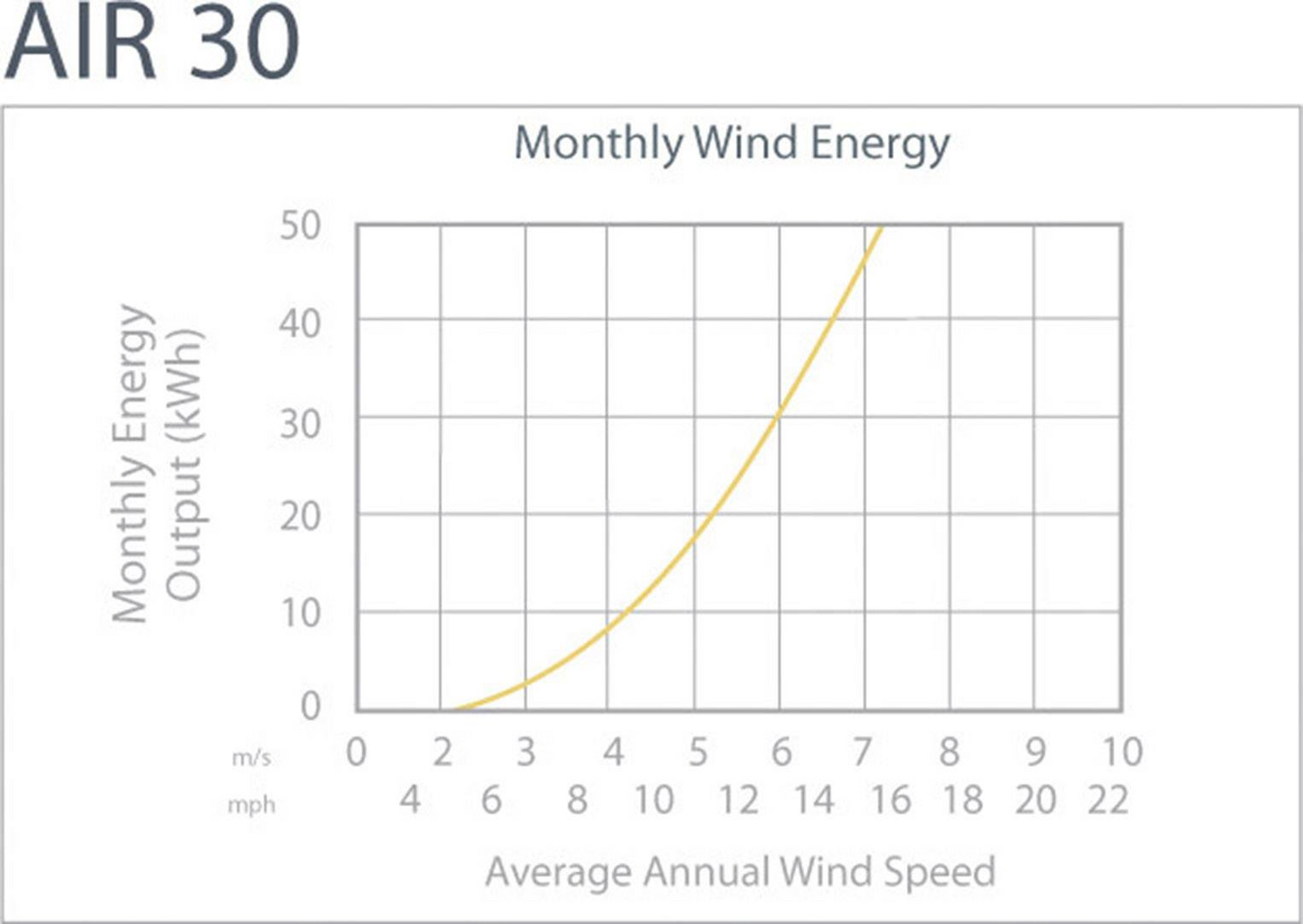 Primus Wind Power Ai R30 24 Air 30 Windgenerator Leistung Bei 10m/S Siehe Text/Fot B-Ware - 4016138768114