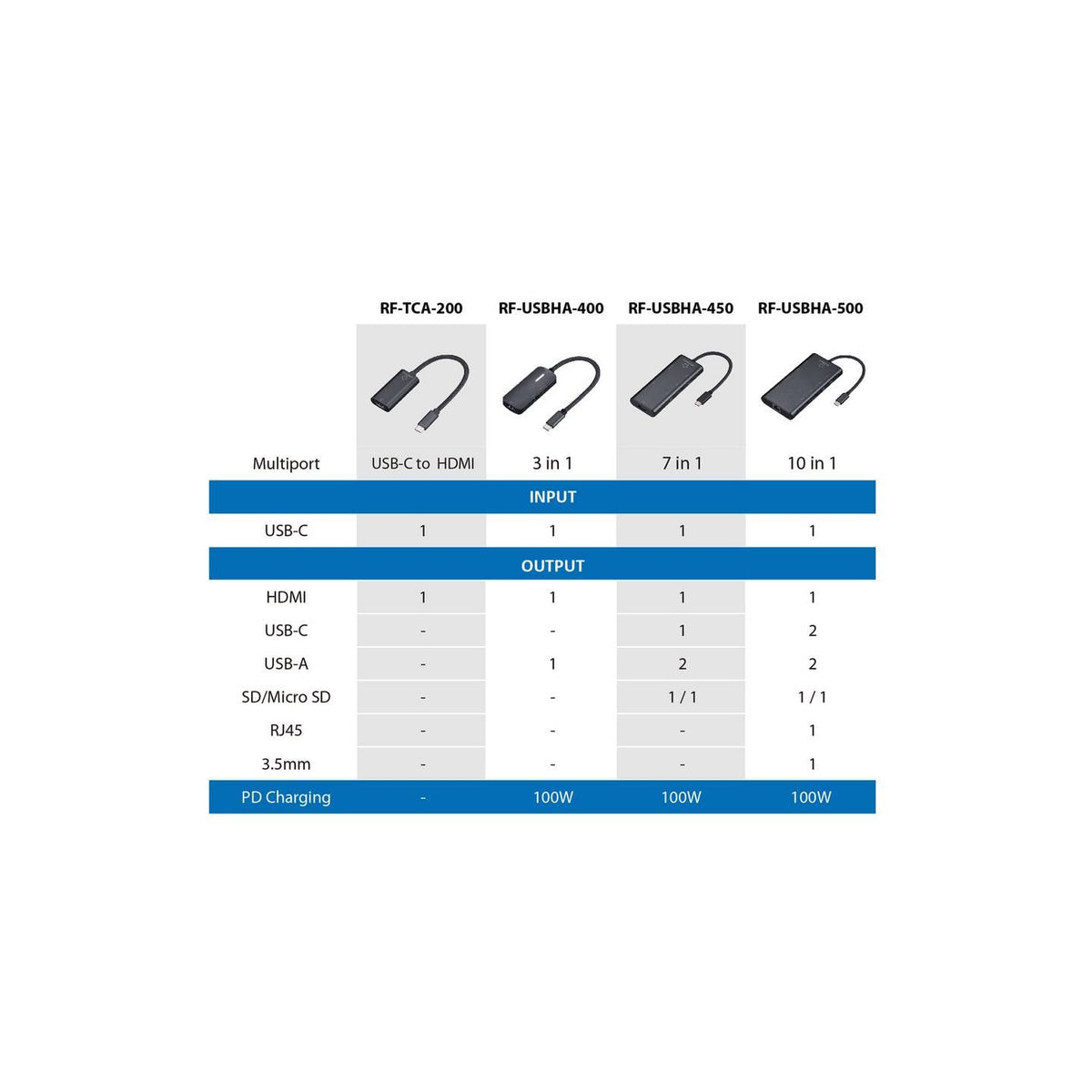RENKFORCE Dockingstation 7in1 Adapter USB-C Hub Kartenleser USB-A HDMI Schwarz - 4064161398068