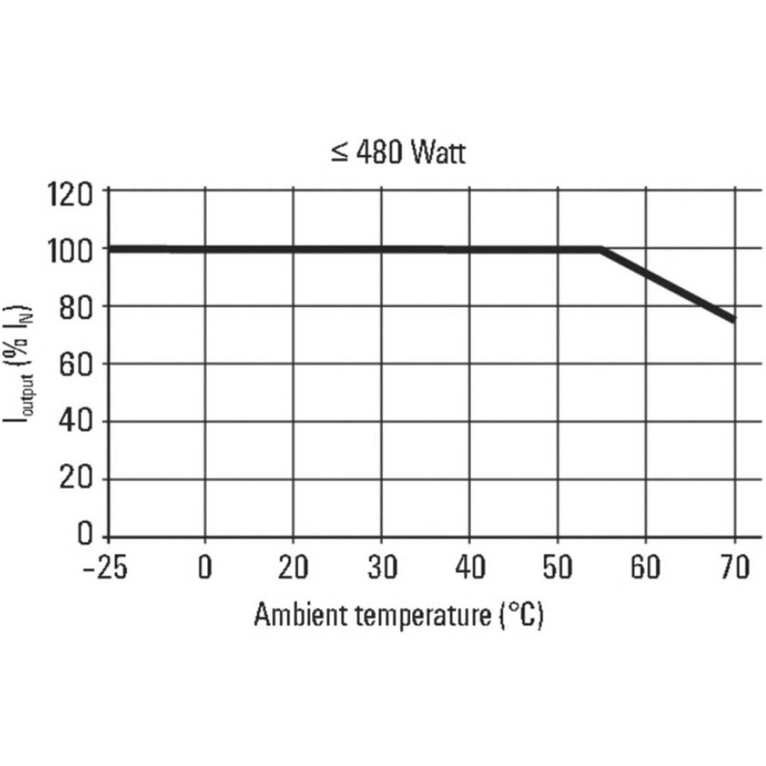 Weidmüller Pro Eco 480 W 24 V 20 A Hutschienen Netzteil 24 V/Dc Siehe Text/Foto B-Ware - 4050118275483