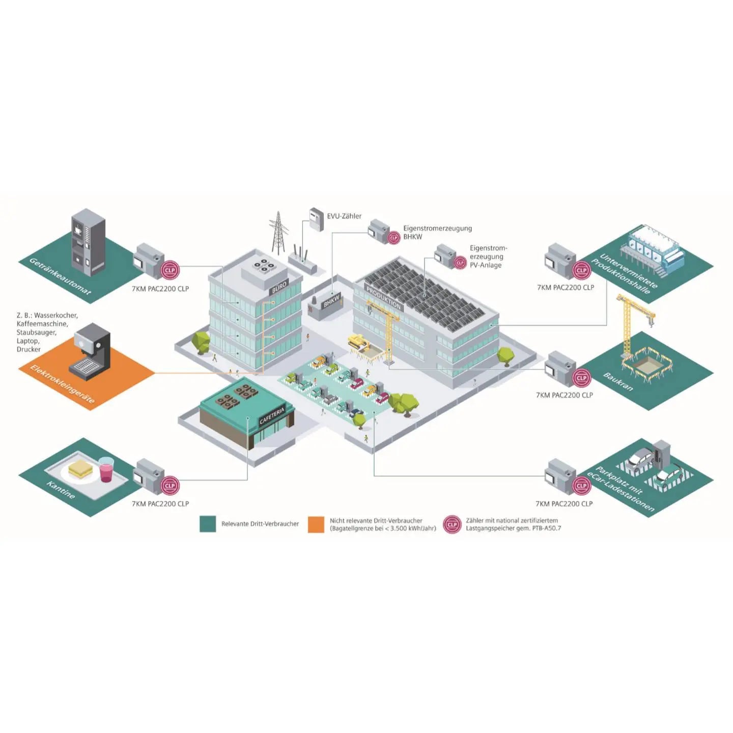 B-Ware Siemens Messgerät Zähler Energiekosten Stromzähler Verbrauchsmessgerät 7 Km2200 - 4001869576824