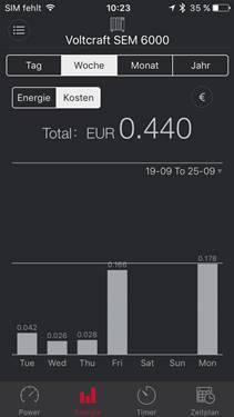 Voltcraft Sem6000 Energiekostenmessgerät Strommesser Bluetooth Siehe Text/Foto B-Ware - 4016139196763